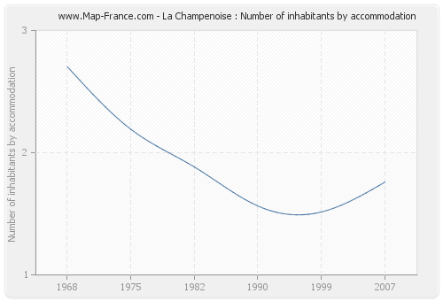 La Champenoise : Number of inhabitants by accommodation